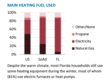 Florida Electric Heating